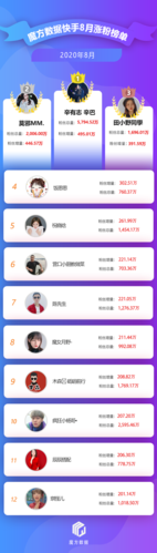 24小时免费涨1万粉！快手快速涨粉实战技巧