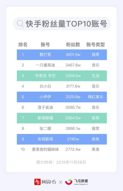 3元一万粉快手在线购买快手直播刷人气平台,快手1元3000粉丝平台