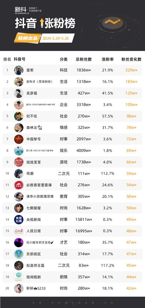 1元买3万快手粉丝，低价速增3000粉