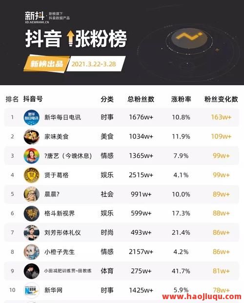 抖音低价粉丝靠谱平台推荐，快速涨粉高性价比榜单